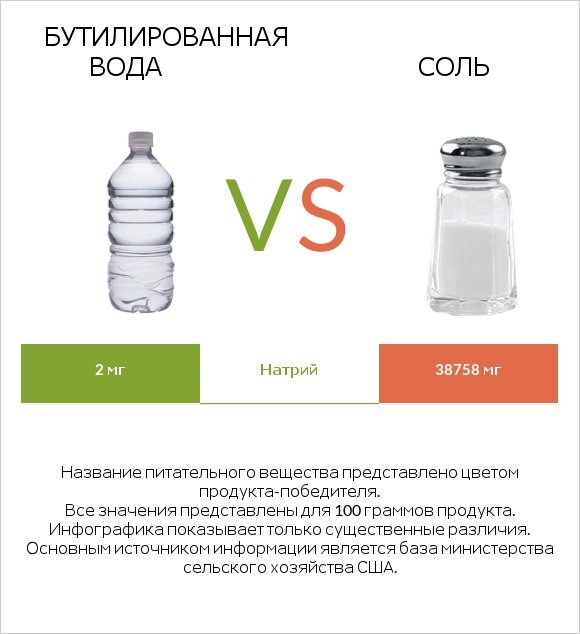 Бутилированная вода vs Соль infographic