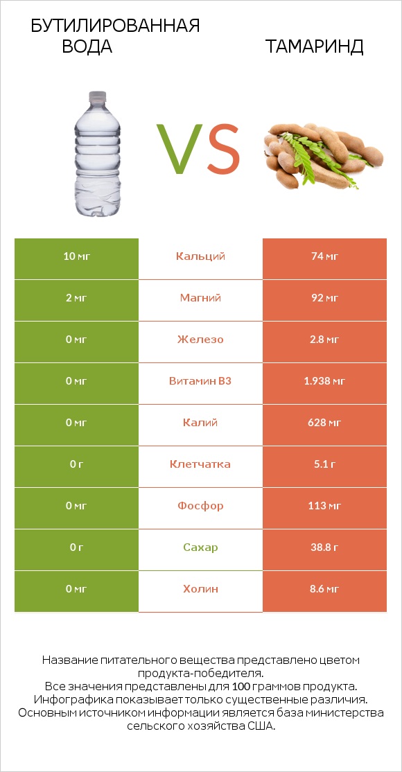 Бутилированная вода vs Тамаринд infographic