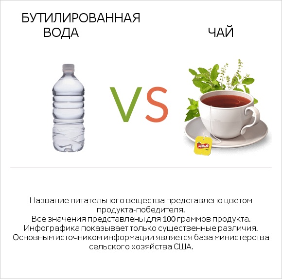 Бутилированная вода vs Чай infographic
