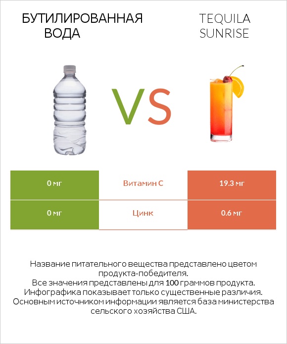 Бутилированная вода vs Tequila sunrise infographic