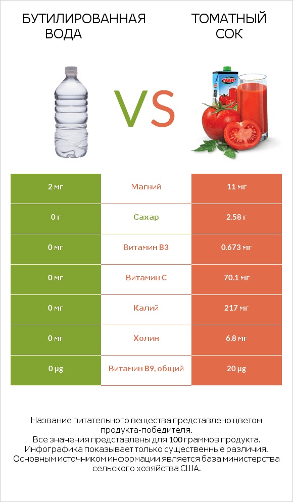 Бутилированная вода vs Томатный сок infographic
