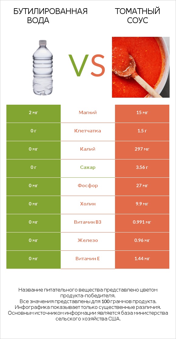 Бутилированная вода vs Томатный соус infographic