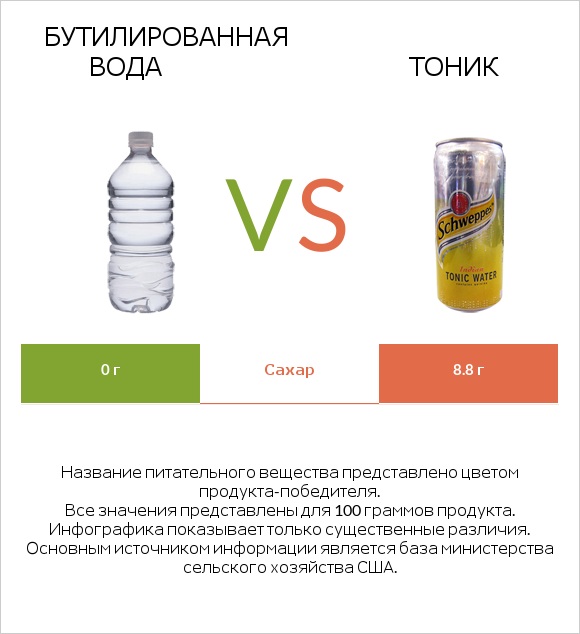 Бутилированная вода vs Тоник infographic