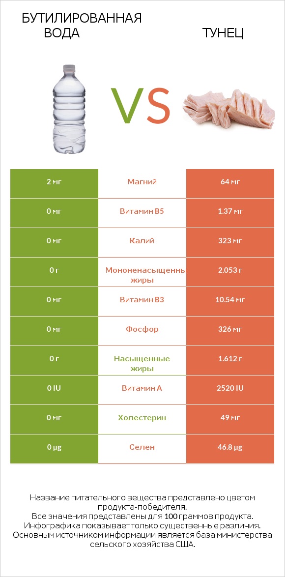 Бутилированная вода vs Тунец infographic