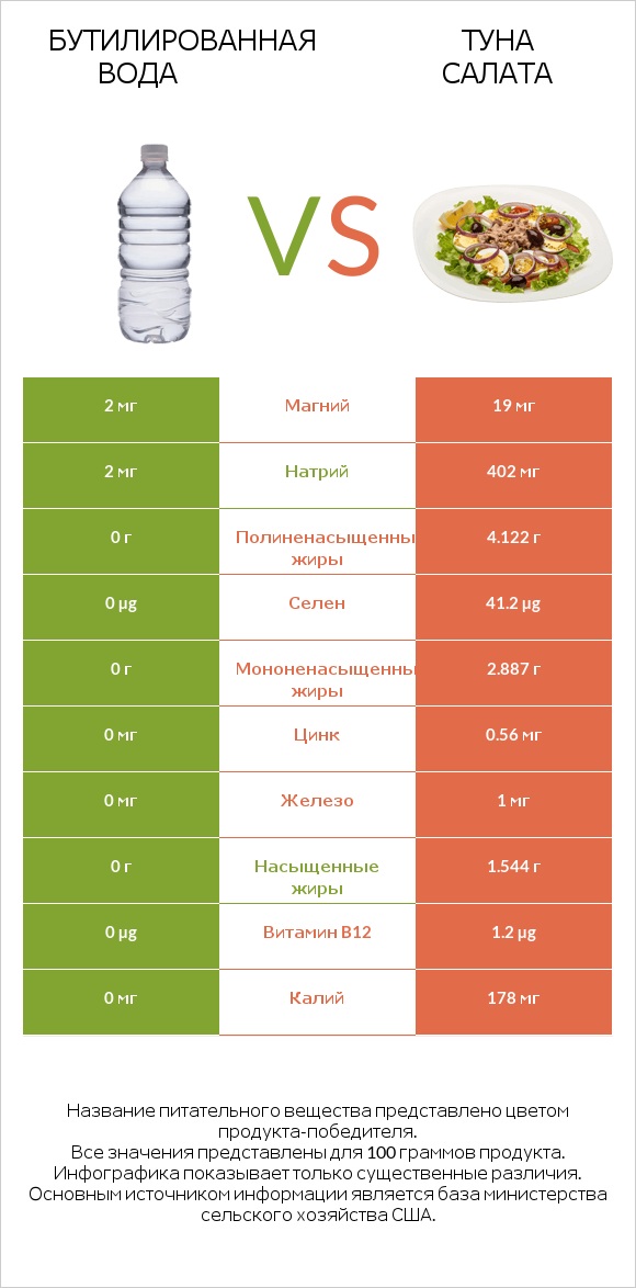 Бутилированная вода vs Туна Салата infographic
