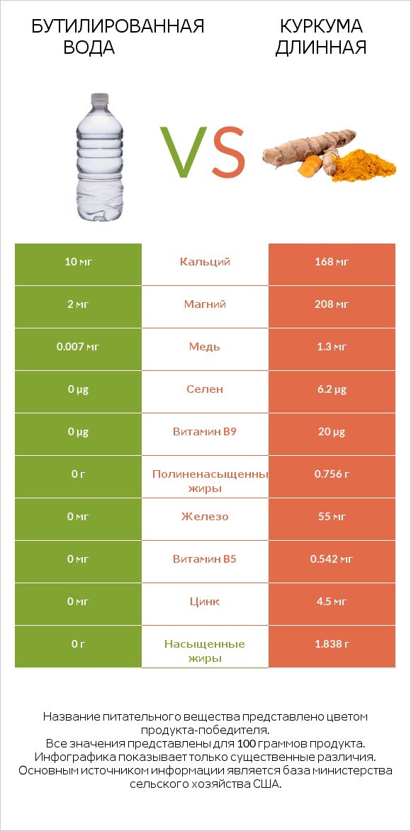 Бутилированная вода vs Куркума длинная infographic