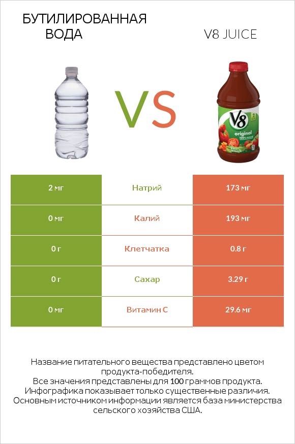 Бутилированная вода vs V8 juice infographic