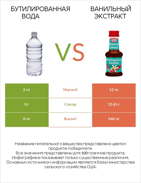 Бутилированная вода vs Ванильный экстракт infographic