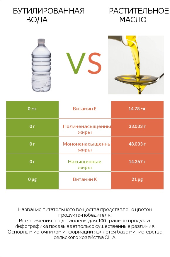Бутилированная вода vs Растительное масло infographic