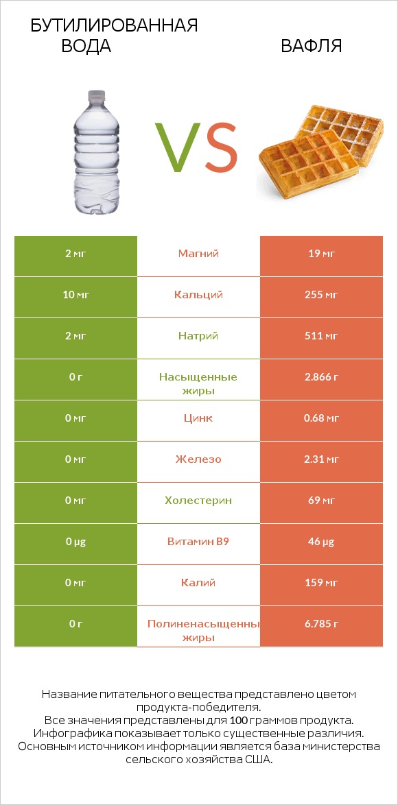 Бутилированная вода vs Вафля infographic