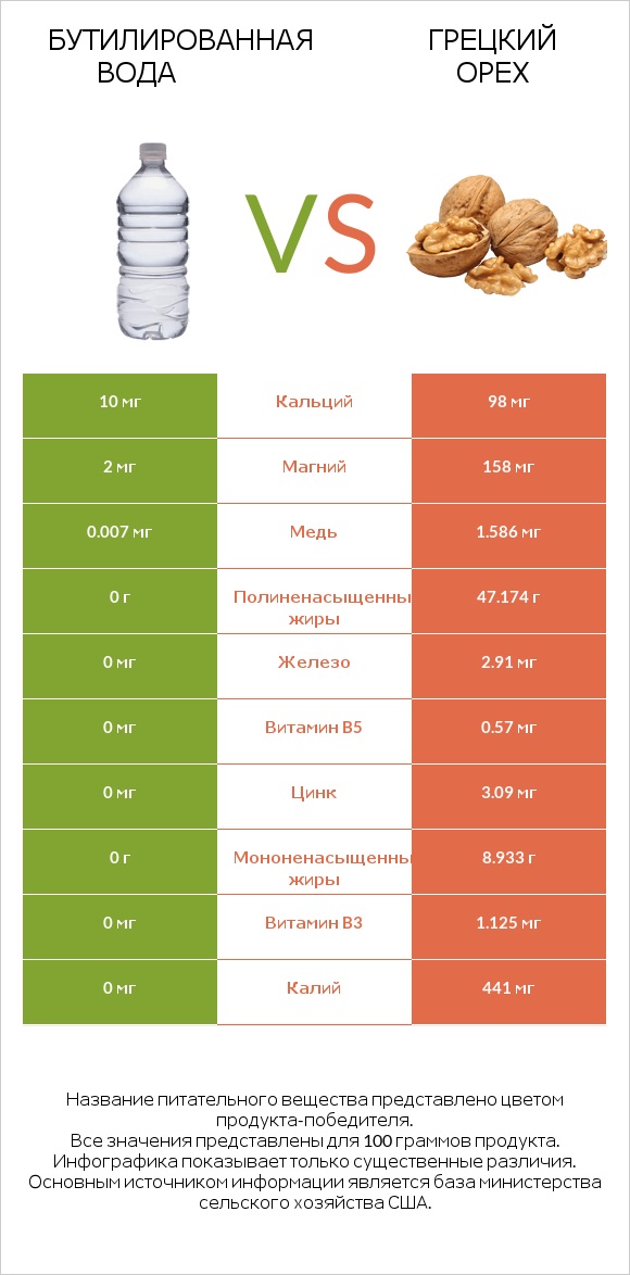 Бутилированная вода vs Грецкий орех infographic