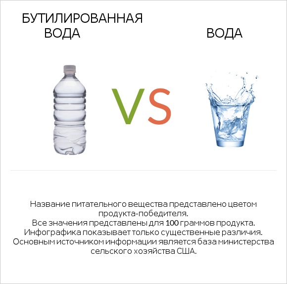 Бутилированная вода vs Вода infographic
