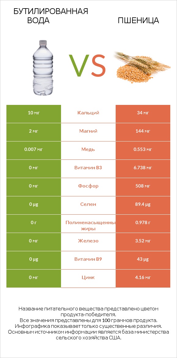 Бутилированная вода vs Пшеница infographic