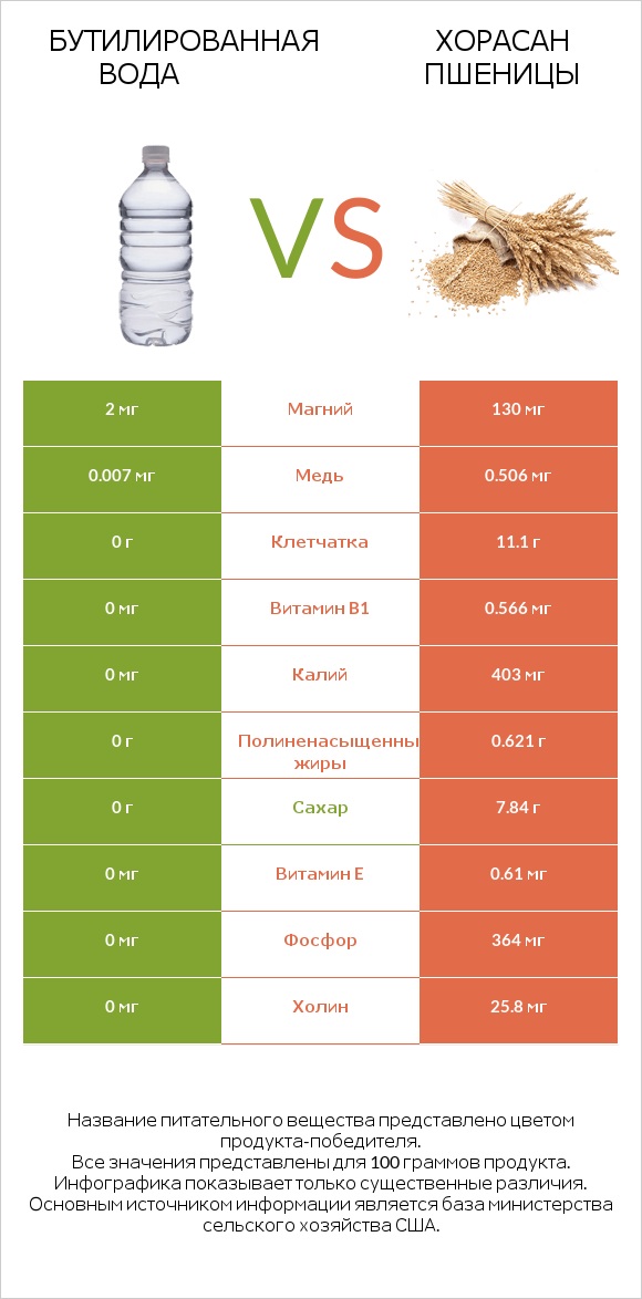 Бутилированная вода vs Хорасан пшеницы infographic