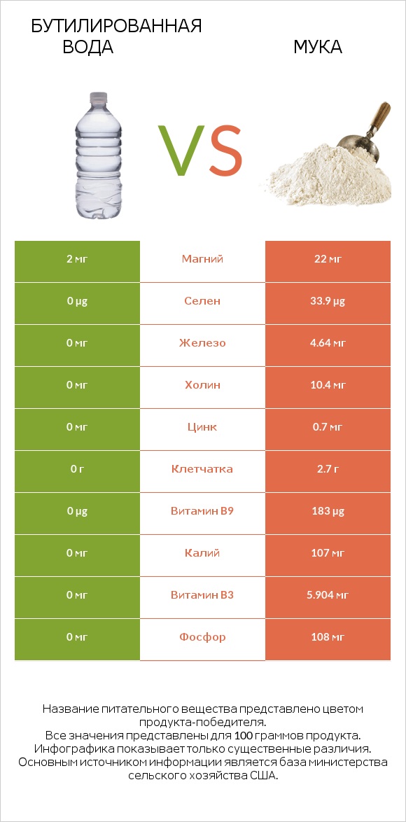 Бутилированная вода vs Мука infographic