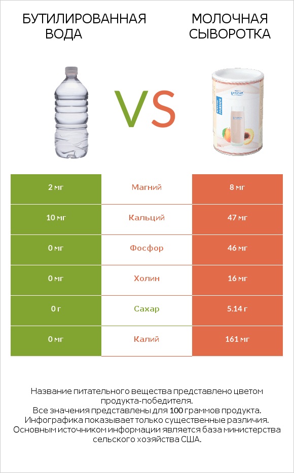 Бутилированная вода vs Молочная сыворотка infographic