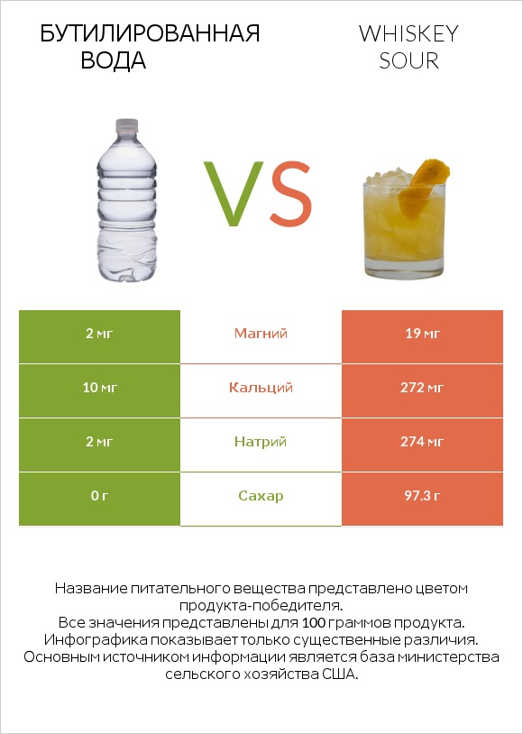 Бутилированная вода vs Whiskey sour infographic