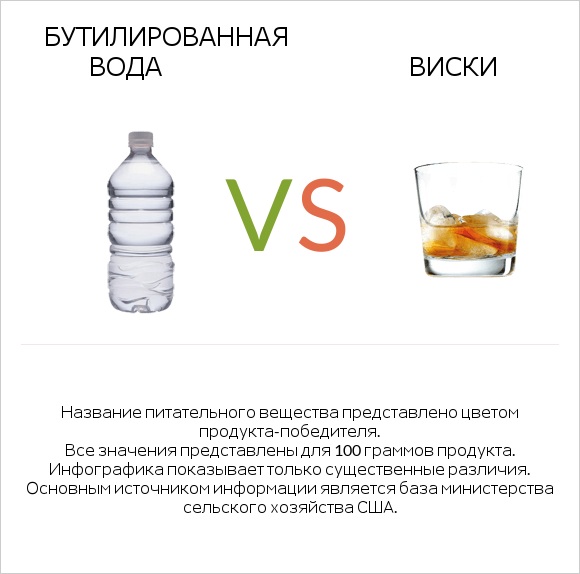Бутилированная вода vs Виски infographic