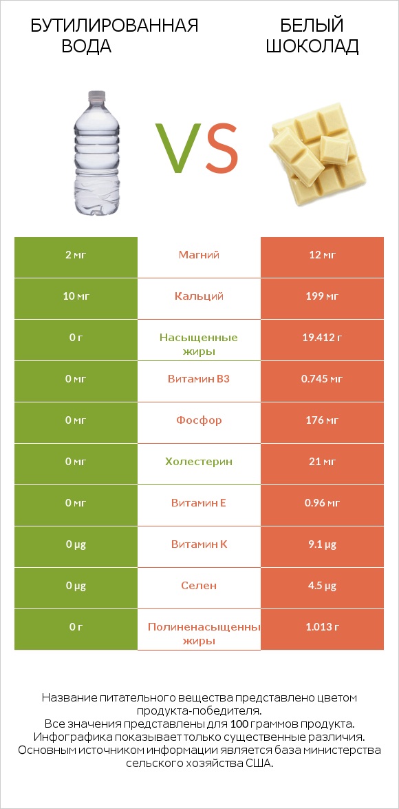 Бутилированная вода vs Белый шоколад infographic