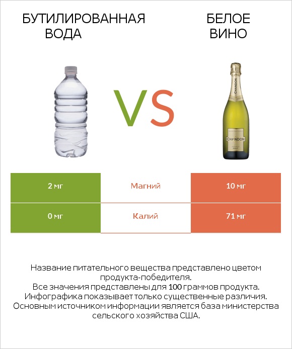 Бутилированная вода vs Белое вино infographic