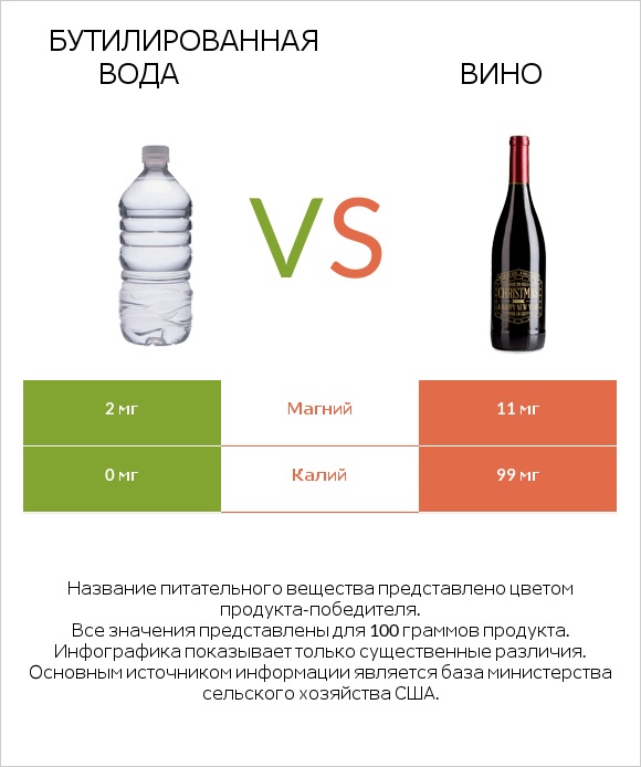 Бутилированная вода vs Вино infographic