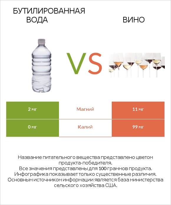 Бутилированная вода vs Вино infographic