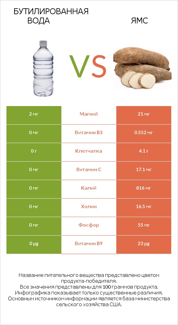 Бутилированная вода vs Ямс infographic