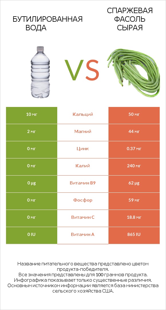 Бутилированная вода vs Спаржевая фасоль сырая infographic