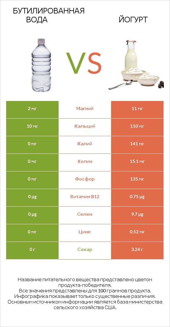 Бутилированная вода vs Йогурт infographic
