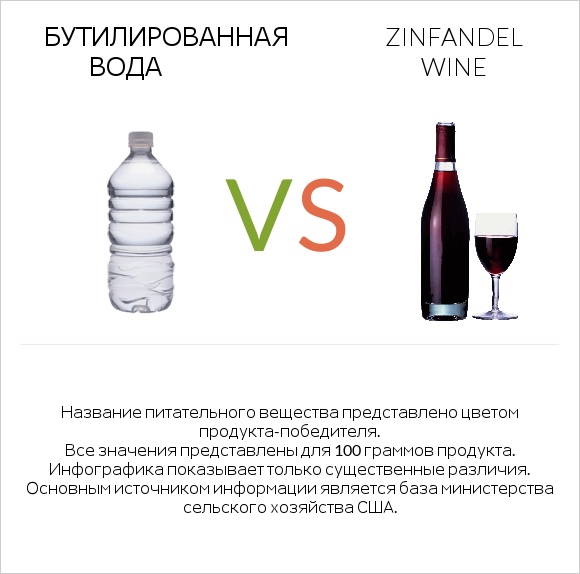 Бутилированная вода vs Zinfandel wine infographic