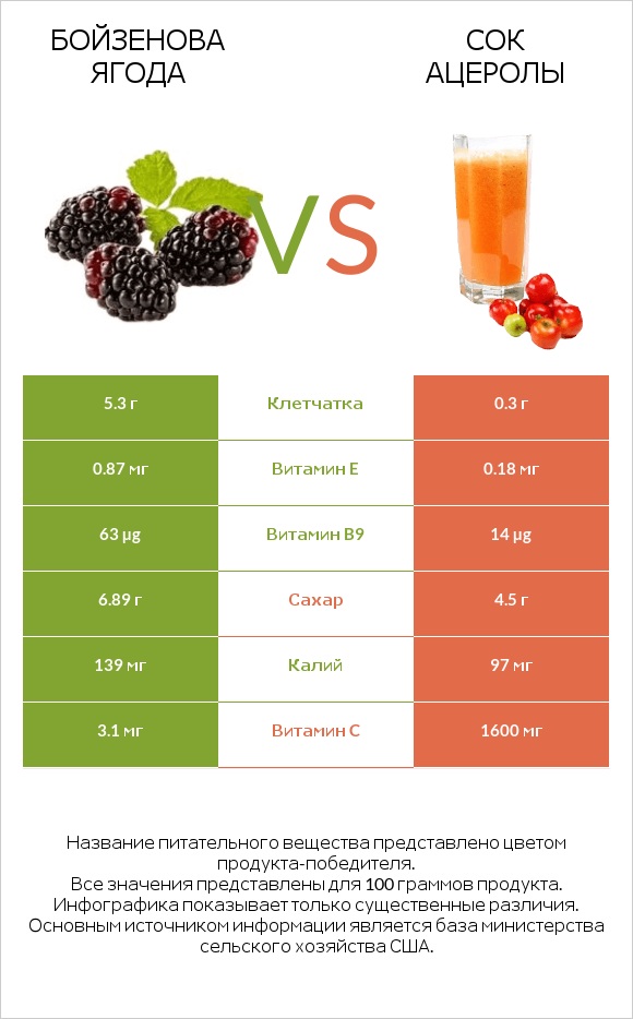 Бойзенова ягода vs Сок ацеролы infographic