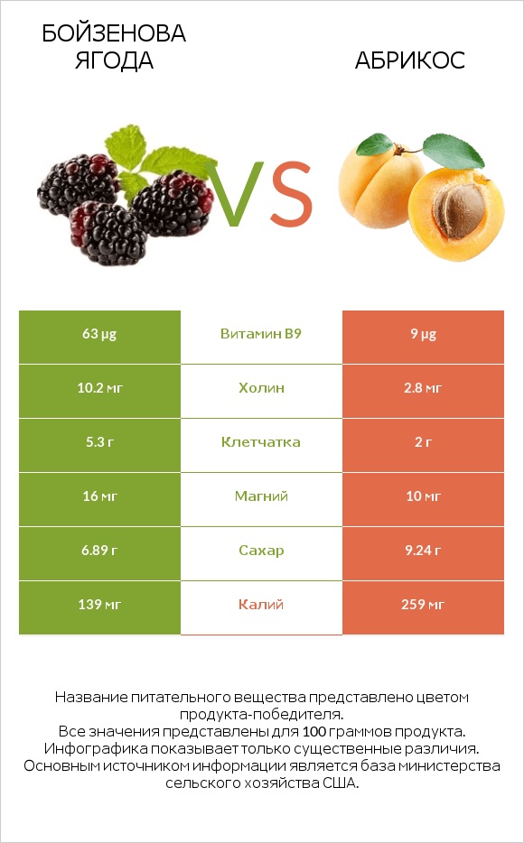 Бойзенова ягода vs Абрикос infographic