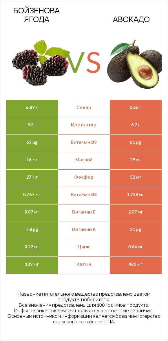 Бойзенова ягода vs Авокадо infographic