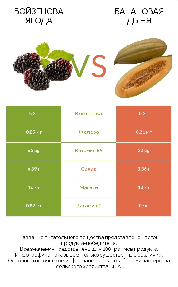 Бойзенова ягода vs Банановая дыня infographic