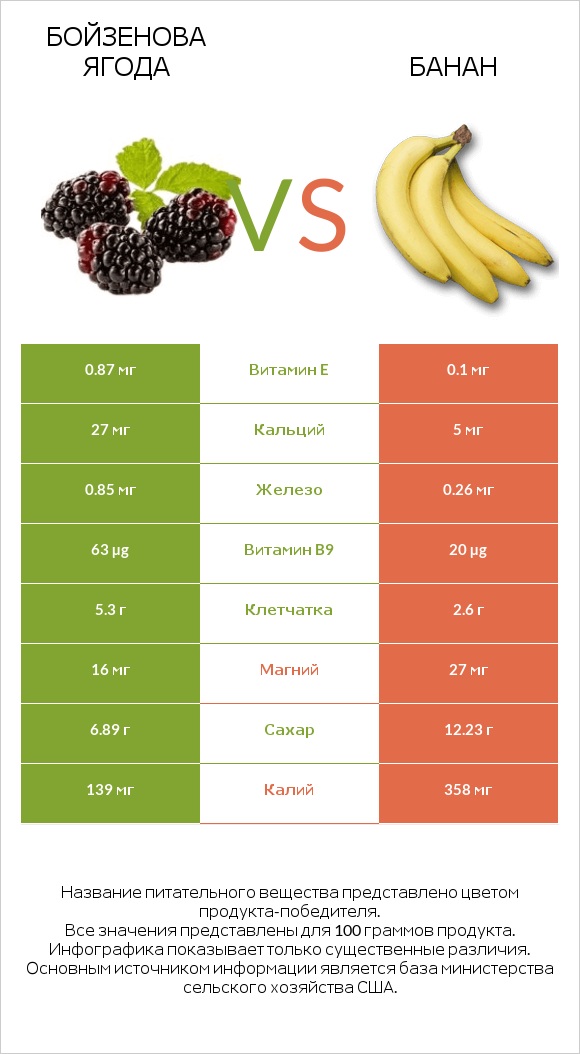 Бойзенова ягода vs Банан infographic