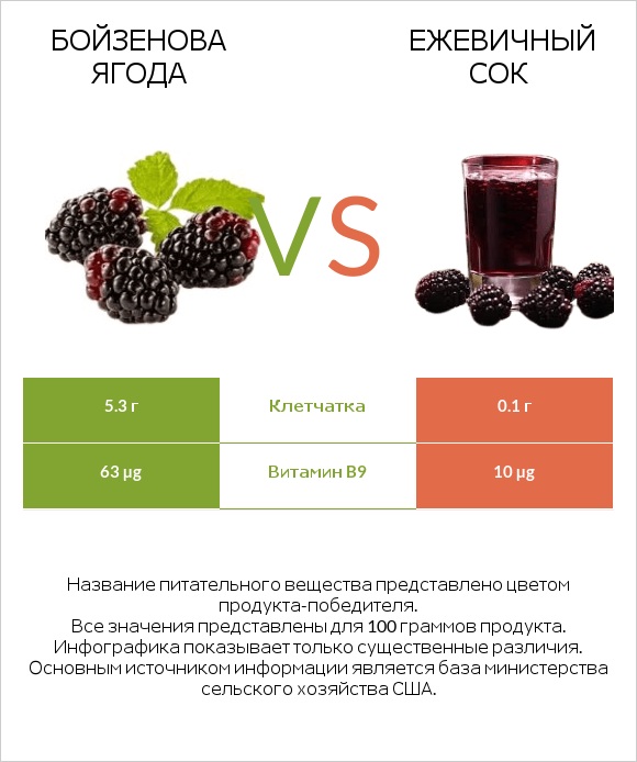 Бойзенова ягода vs Ежевичный сок infographic