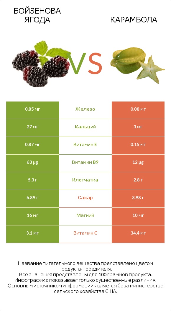 Бойзенова ягода vs Карамбола infographic