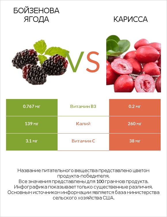 Бойзенова ягода vs Карисса infographic