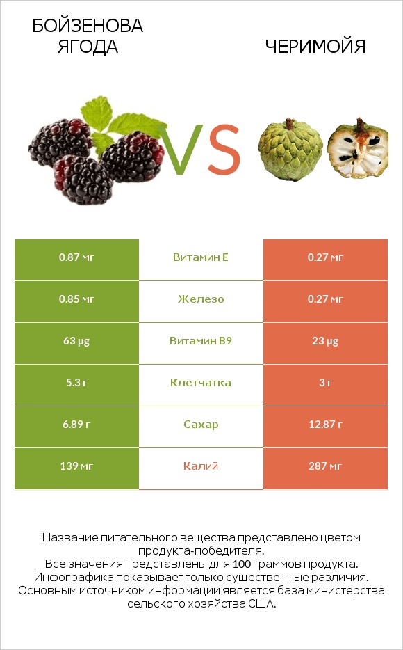 Бойзенова ягода vs Черимойя infographic