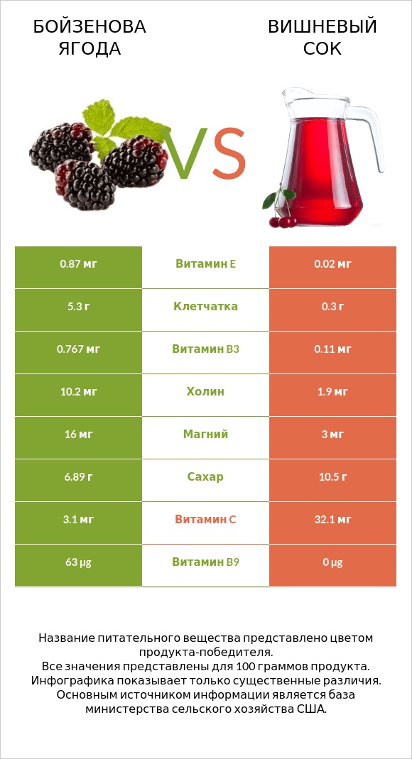 Бойзенова ягода vs Вишневый сок infographic