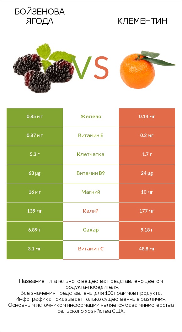 Бойзенова ягода vs Клементин infographic