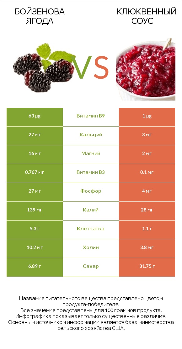 Бойзенова ягода vs Клюквенный соус infographic