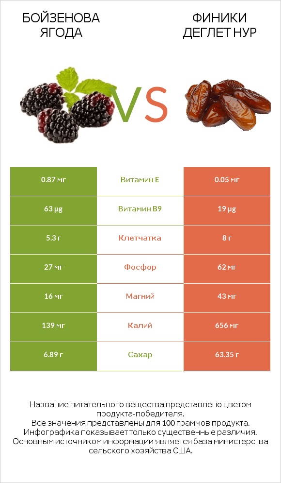 Бойзенова ягода vs Финики деглет нур infographic