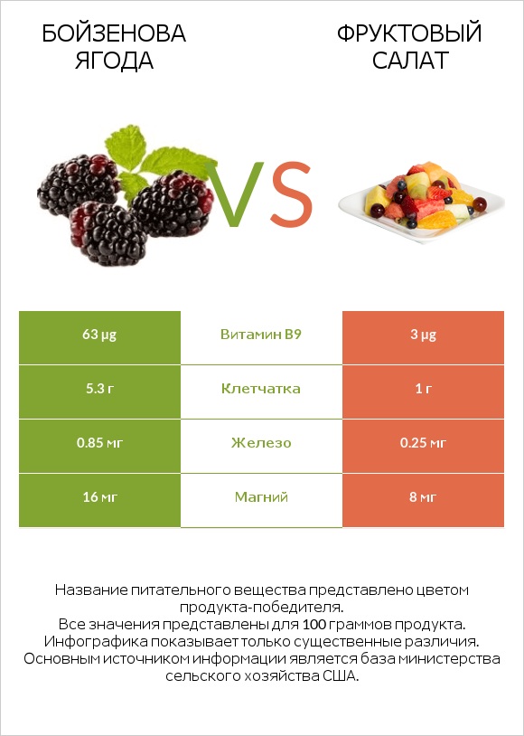 Бойзенова ягода vs Фруктовый салат infographic