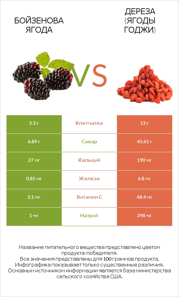 Бойзенова ягода vs Дереза (ягоды годжи) infographic