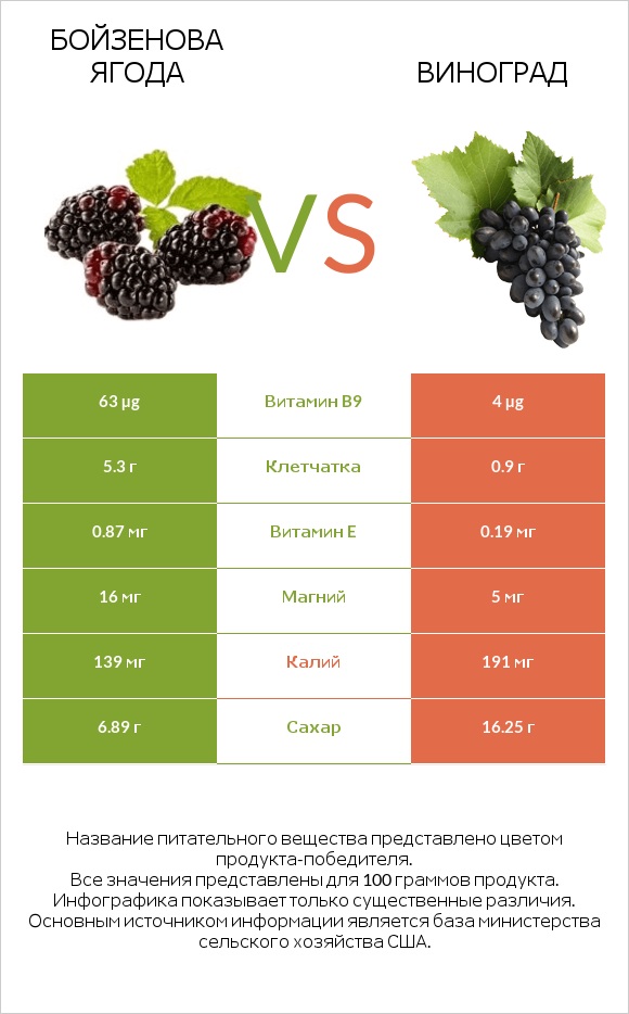 Бойзенова ягода vs Виноград infographic