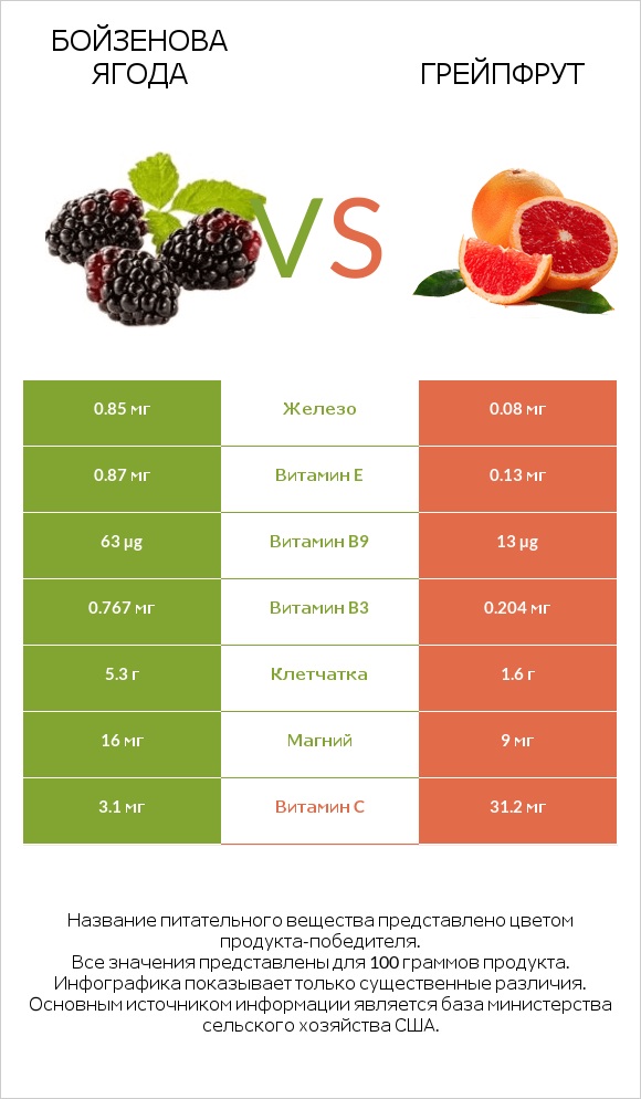 Бойзенова ягода vs Грейпфрут infographic