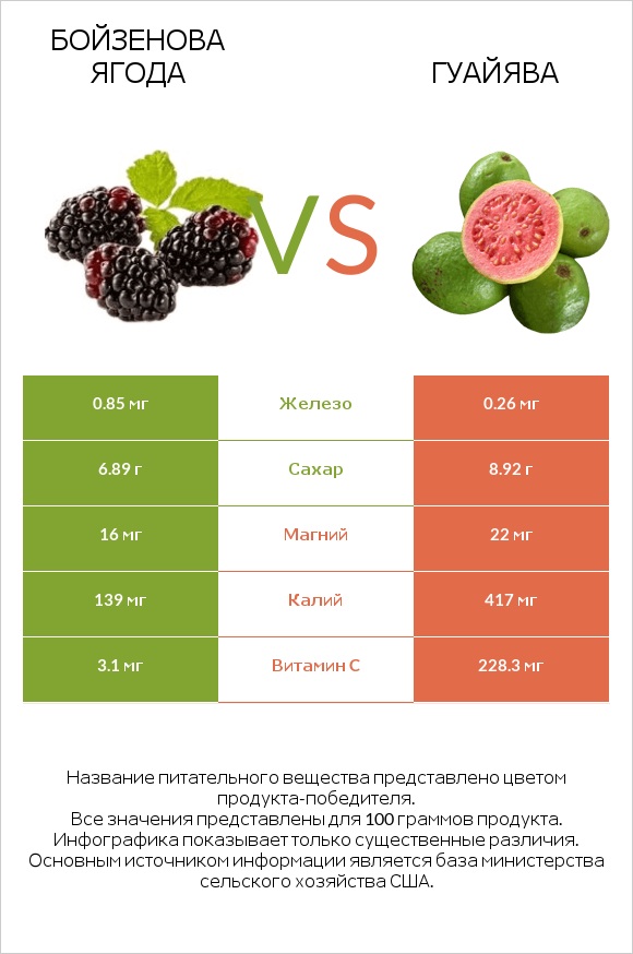 Бойзенова ягода vs Гуайява infographic