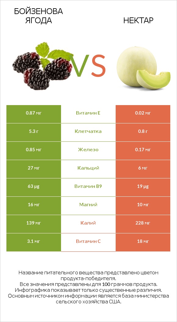 Бойзенова ягода vs Нектар infographic