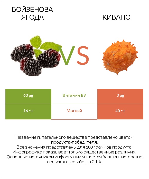 Бойзенова ягода vs Кивано infographic